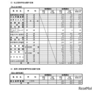 「令和8年度高等学校入学志願者 第2回予定数調査の結果」公立高等学校学科別志願予定数 私立高等学校・長野工業高等専門学校志願予定数