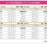 大学認知度ランキング、関西「近畿大」4年連続1位…関東は？