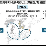 ドルトンX学園高等学校の学びのイメージ