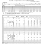 令和8年度都立高校全日制等志望予定（第1志望）調査結果（概要）