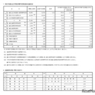 令和7年度公立中学校卒業予定者全体の志望状況