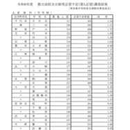 令和8年度都立高校全日制等志望予定（第1志望）調査結果【普通科】