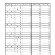 令和8年度都立高校全日制等志望予定（第1志望）調査結果【普通科】