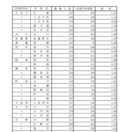 令和8年度都立高校全日制等志望予定（第1志望）調査結果【普通科】