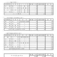 令和8年度都立高校全日制等志望予定（第1志望）調査結果【コース制など】