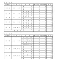 令和8年度都立高校全日制等志望予定（第1志望）調査結果【農業科など】