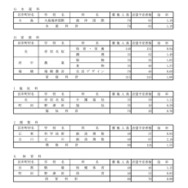 令和8年度都立高校全日制等志望予定（第1志望）調査結果【水産科など】