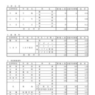 令和8年度都立高校全日制等志望予定（第1志望）調査結果【併合科など】