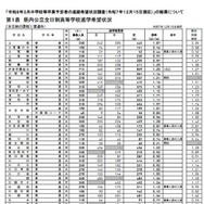各校の進学希望状況