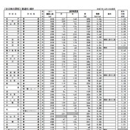 各校の進学希望状況