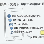 家でスマホやPC、タブレットを一番何につかっていますか？