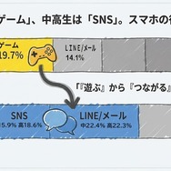 小学生は「ゲーム」、中高生は「SNS」