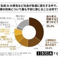 生成AIの普及など社会が急速に変化する中で、子供の将来についてもっとも不安に感じることは何か。