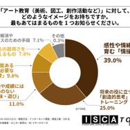 アート教育（美術、図工、創作活動など）に対して、どのようなイメージをもっているか。