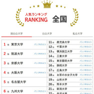 大学人気ランキング2025年12月版…立命館抑え、同志社9位
