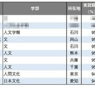 2025年学部系統別実就職率ランキング（文・人文・外国語系学系）1位～10位