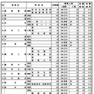 令和8年度 山形県公立高等学校入学者選抜前期（特色）選抜学科別志願状況（全日制）