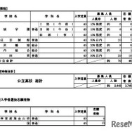 令和8年度 山形県公立高等学校入学者選抜前期（特色）選抜学科別志願状況（定時制）、連携型入学者選抜志願者数
