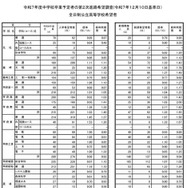 令和7年度中学校卒業予定者の第2次進路希望調査（2025年12月10日基準日）全日制公立高校希望者
