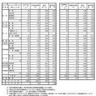 令和7年度中学校卒業予定者の第2次進路希望調査（2025年12月10日基準日）全日制公立高校希望者