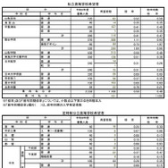 令和7年度中学校卒業予定者の第2次進路希望調査（2025年12月10日基準日）私立高校・定時制公立高校・通信制高校