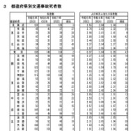 都道府県別交通事故死者数