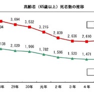 高齢者（65歳以上）死者数の推移