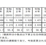 高齢者（65歳以上）死者数の推移