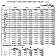 令和７年度私立大学入学者に係る初年度学生納付金等平均額（定員1人あたり）