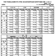 令和7年度私立短期大学入学者に係る初年度学生納付金等平均額（定員1人あたり）