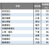 2025年学部系統別実就職率ランキング（福祉系）