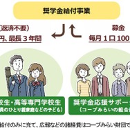 奨学金給付事業の仕組み