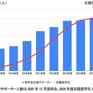 奨学金応援サポーター数および奨学生数の推移