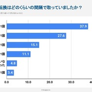 勉強の合間の気分転換はどのくらいの間隔で取っていましたか？