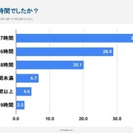 睡眠時間は平均何時間でしたか？