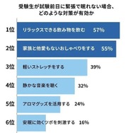 受験生が試験前日に緊張で眠れない場合、どのような対策が有効か