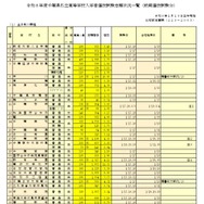 令和8年度千葉県私立高等学校入学者選抜試験志願状況一覧（前期選抜試験分）全日制の課程