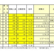 令和8年度千葉県私立高等学校入学者選抜試験志願状況一覧（前期選抜試験分）通信制の課程