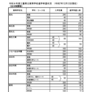 令和8年度三重県立高等学校進学希望状況 （令和7年12月12日現在）全日制課程
