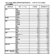 令和8年度三重県立高等学校進学希望状況 （令和7年12月12日現在）全日制課程