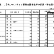 【高校受験2026】高知県公立高、フロンティア志願状況…高知海洋1.26倍