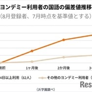 ヨンデミー利用者の国語の偏差値推移