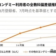 ヨンデミー利用者の全教科偏差値推移
