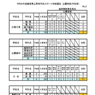 令和8年度島根県立高等学校スポーツ特別選抜 出願者数(学校別）