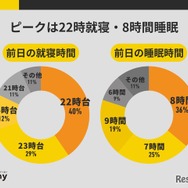 受験前日の就寝時間・睡眠時間