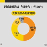 受験当日の起床時間