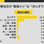 受験当日の朝食