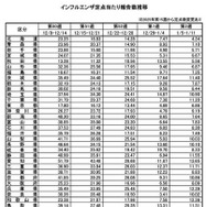 インフルエンザ定点あたり報告数推移