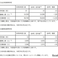 【高校受験2026】埼玉県私立高の応募状況（1/13時点）慶應志木5.46倍、早大本庄8.19倍