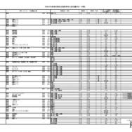 2026年度埼玉県私立高等学校入試応募状況（中間）